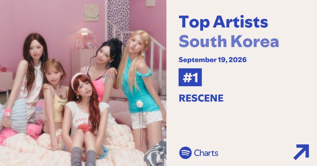 rescenechart's tweet photo. .@RESCENEofficial reaches a new peak of #1 (+1) on South Korea Spotify Top Artists chart.

They're now the FIRST 5th generation group to reach the top spot.

#RESCENE #리센느 https://t.co/sem7ngNCjo