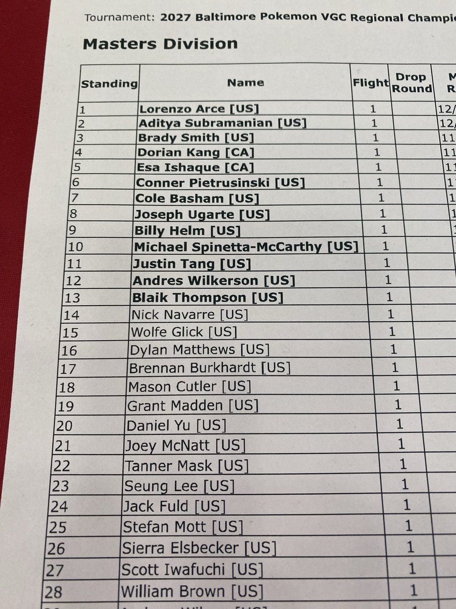 ChessBoard__'s tweet photo. 18th at Baltimore regionals with mega Pyroar!! 

Super happy with the result! The team felt nearly perfect for this tournament. 

Thank you to all my friends for the support and birthday wishes this weekend. Y’all mean the world to me ❤️ https://t.co/sgINalFBO3