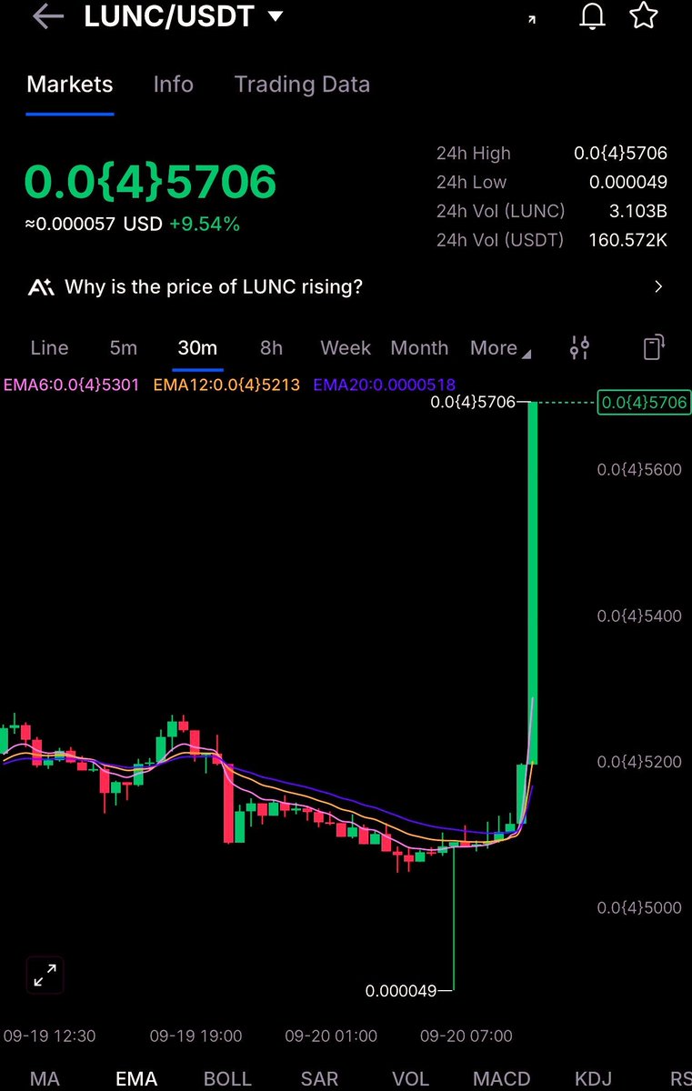 Tharealcrypto's tweet photo. $LUNC is pumping harder 🚀🚀🚀 https://t.co/3HkpPFm8cq