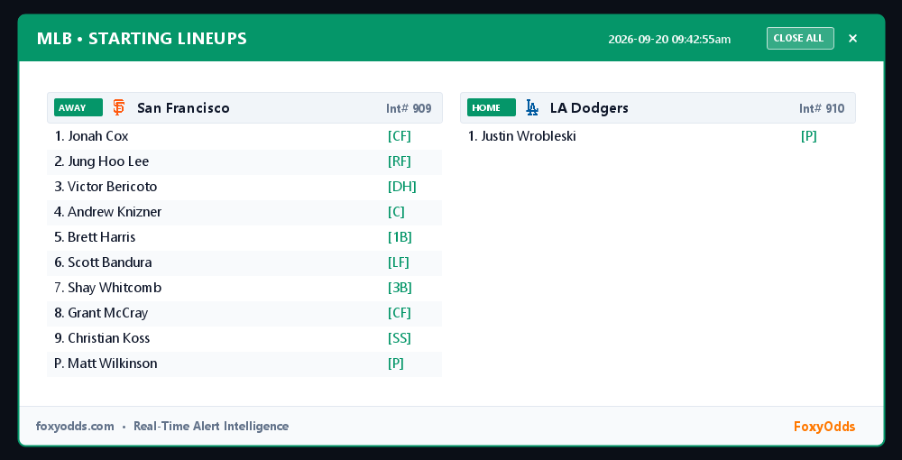 FoxyOdds's tweet photo. MLB LINEUPS (Int# 909 / 910): San Francisco @ LA Dodgers
Start: Sunday, Sep 20 • 1:10 PM PT

Official starting lineups confirmed. See attached card for full batting orders.

#MLB #Lineups #FoxyOdds https://t.co/aSQqRSsseB