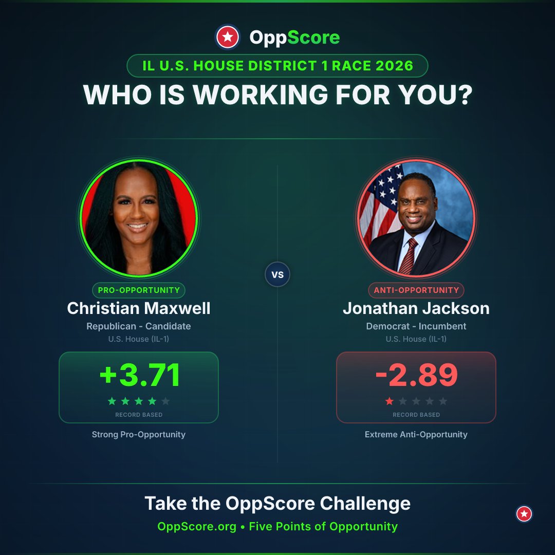 OppScore's tweet photo. IL voters: it's NOT Red vs Blue, they work for YOU.

IL U.S. HOUSE DISTRICT 1

Christian Maxwell  (R)  +3.71
Jonathan Jackson  (D)  -2.89

6.60 points apart on the same ballot.

https://t.co/xGIcM4yvDw
#IL1 #ILGOP #ILDems #Election2026 #GOP #Democrats https://t.co/AO0jdsUQWu
