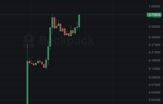 Coleta_Cripto's tweet photo. Minha alocação valendo, neste exato momento, R$ 1 milhão...

Dá vontade de marcar alguns faladores que a gente lembra... mas deixa quieto. Tenho mais o que fazer. Só é curioso que ninguém comenta mais 😂

Mas fica a pergunta: será que eles lucraram mais do que o que a Backpack entregou?

E ainda tá barata...

Logo, logo: descobrimento de preço. 

solana:BPxxfRCXkUVhig4HS1Lh7kZqV6SPJhzfEk4x6fVBjPCy