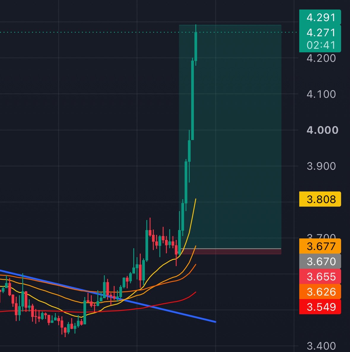 HawkeyeYoru's tweet photo. The relative strength on $NEAR is not a joke. 40R+ 🚀 https://t.co/KLhyetmtrL