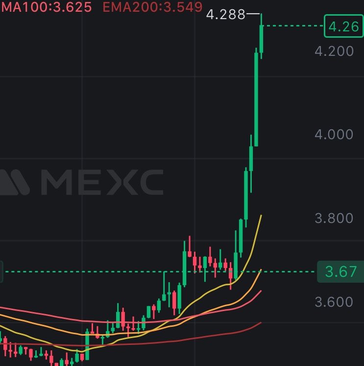 HawkeyeYoru's tweet photo. The relative strength on $NEAR is not a joke. 40R+ 🚀 https://t.co/KLhyetmtrL