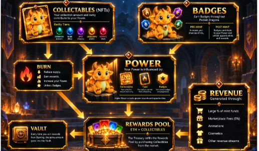 DanPearsonPT's tweet photo. At the latest @Pocket_Dragons_ ama Sam discussed the economy and it looks fire!
We have actual monetary incentives to burn our dragons.
It creates more powerful ones and that power allows you to get more rewards #crypto #crypt https://t.co/AWgbWNsStW