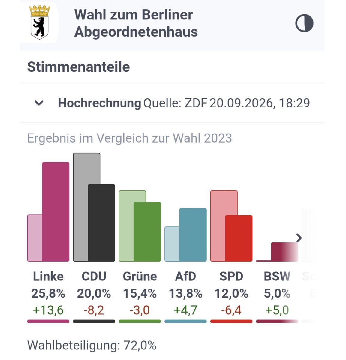GerkenSascha's tweet photo. Was stimmt mit den Berlinern nicht? Ich finde, man sollte Berlin beim Länderfinanzausgleich nicht mehr berücksichtigen. https://t.co/8aMH9uXGL9