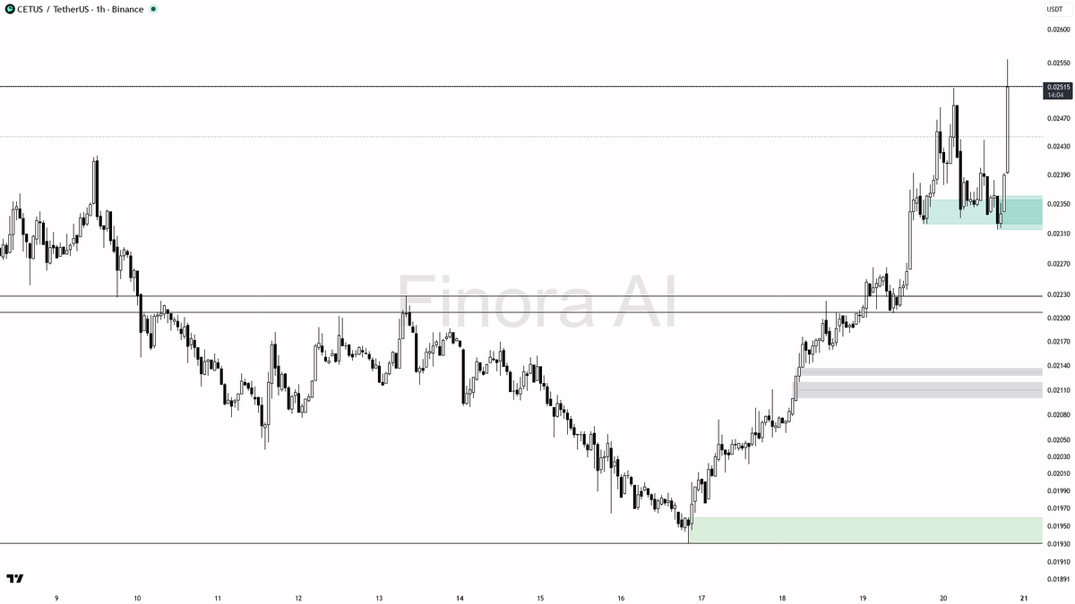 ⚡ $CETUS 6.8x volume confirms buyers stepping up, bullish structure intact

- my bias is bullish here — 1h structure is bullish and it lines up with daily and w