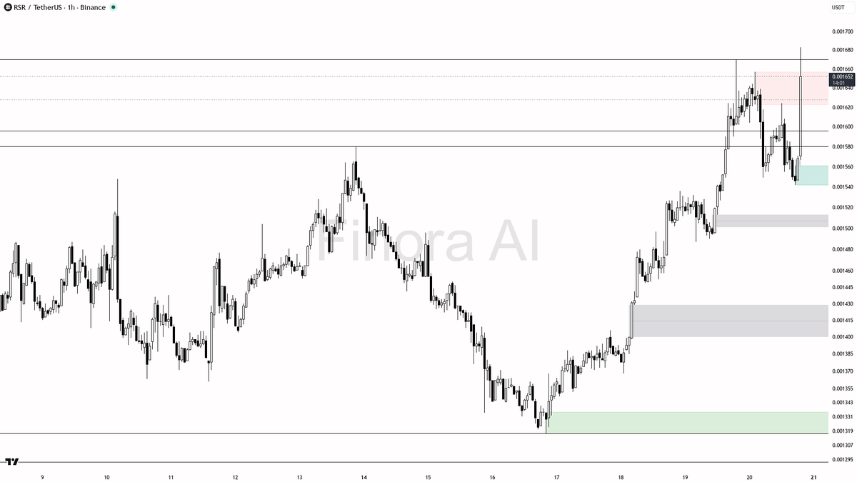 💰 14x volume on $RSR with that 5% impulse reads as aggressive buyers stepping in, not noise

- my bias is bullish here on the 1h: the 14x volume burst with tha