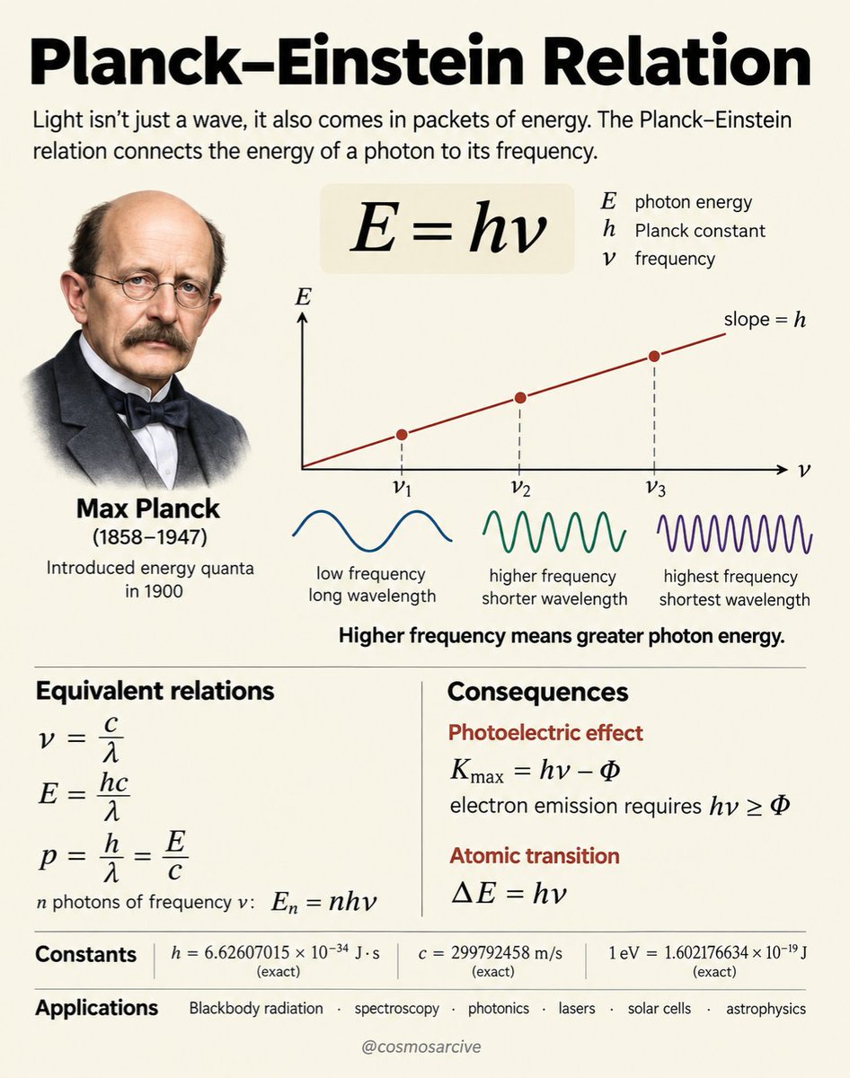 cosmosarcive's tweet photo. Light carries energy in discrete packets called photons, and their energy is set by frequency.

In 1900, Max Planck introduced the quantum idea that led to

E = hν

Einstein later used it to explain the photoelectric effect. A higher frequency means each photon carries more energy. That simple relation is at the heart of quantum physics.