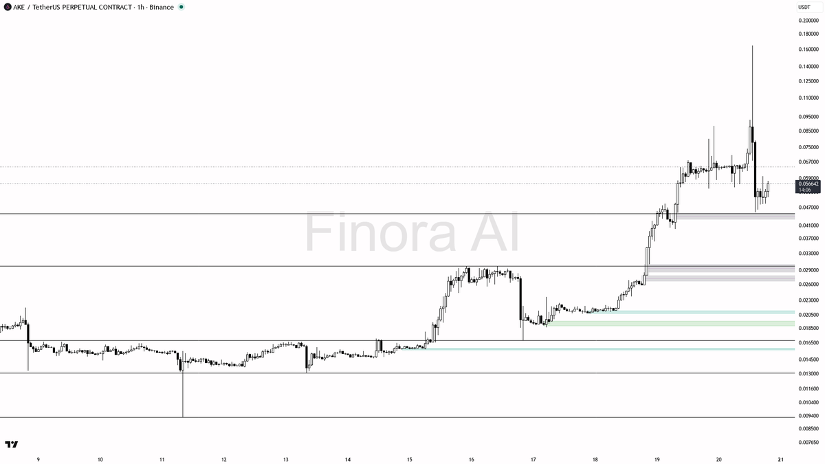 ❓ $AKE 2.9x volume on that 7.6% pop – liquidity raid or real bid?

- my bias is bearish here on the 1h: that 2.9x volume spike with the +7.6% burst was a liquid