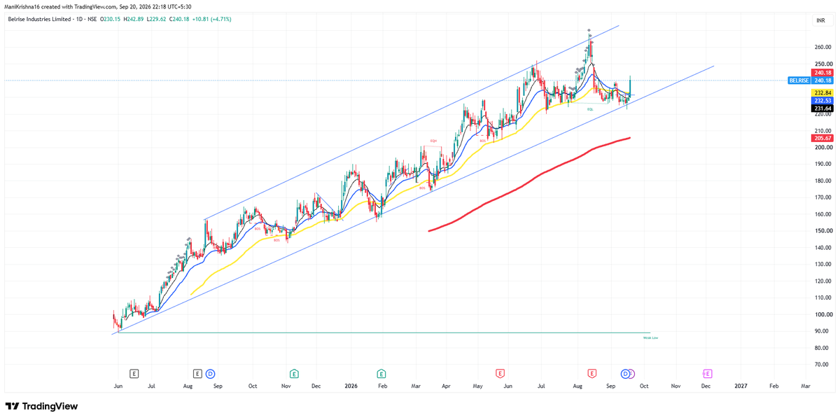 manikrishn's tweet photo. #BELRISE #PriceAction #VolumeAnalysis #TechnicalAnalysis #SwingTrading #VCP #Breakout #Trading https://t.co/3PjyO6D5My