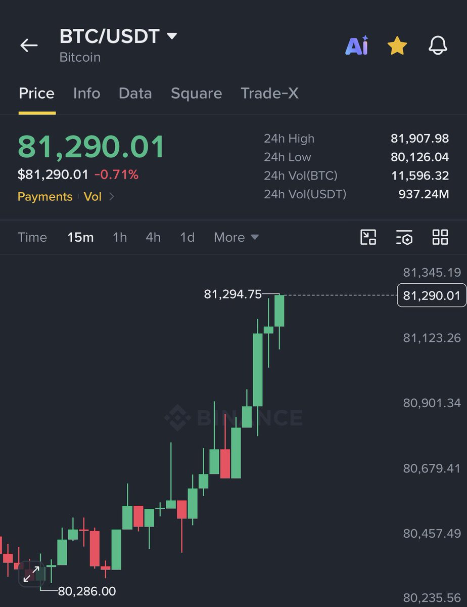 AshCrypto's tweet photo. This is very unusual.

Bitcoin is back above $81,000 and ETH has reclaimed $2,600 while "WW3" is trending worldwide.

Russia-Ukraine just saw a massive escalation with a drone attack today.

CNN reports Trump is planning major military ops against Houthis in Yemen.

The US-Iran conflict is still ongoing.

Yet crypto is pumping.

Bitcoin is now up 51.9% against gold since the U.S-Iran war started which shows BTC is officially cementing itself as a new safe-haven asset.