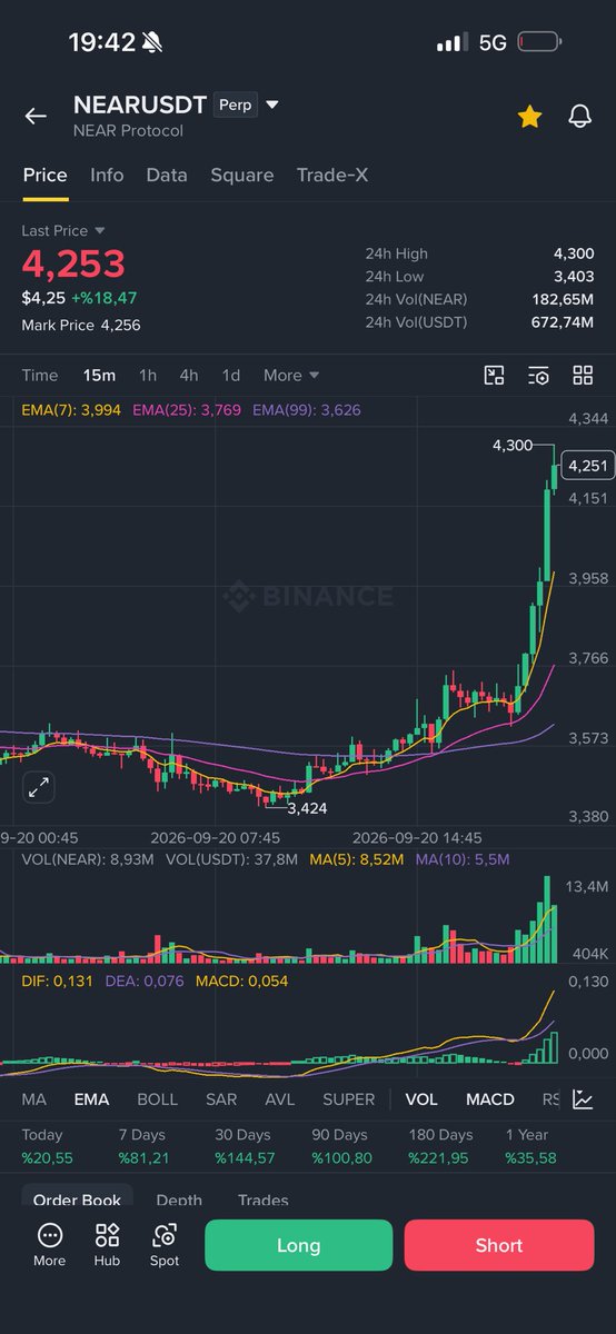 JordanBennt's tweet photo. $AVAX & $NEAR When major coins like this start moving in the market, forget about shorting them.

You can make far more money on the long side than what you’re hoping to make from a short.

These coins can stay quiet for years, but once they start moving, the rally can continue for a while.

Remember this.

Market conditions change, but some things never change.

You saw it with $ZEC.

NFA