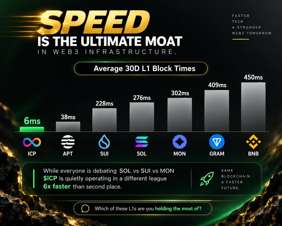 WhaleFactor's tweet photo. 🐋 WHALE WATCH : Speed is the ultimate moat in Web3 infrastructure.

Average 30D L1 Block Times:

=> $ICP — 6ms
=> $APT — 38ms
=> $SUI — 228ms
=> $SOL — 276ms
=> $MON — 302ms
=> $GRAM — 409ms
=> $BNB — 450ms

While everyone is debating SOL vs SUI vs MON $ICP is quietly operating in a different league 6x faster than second place.

The tech gap is wider than most realize. Which of these L1s are you holding the most of ?