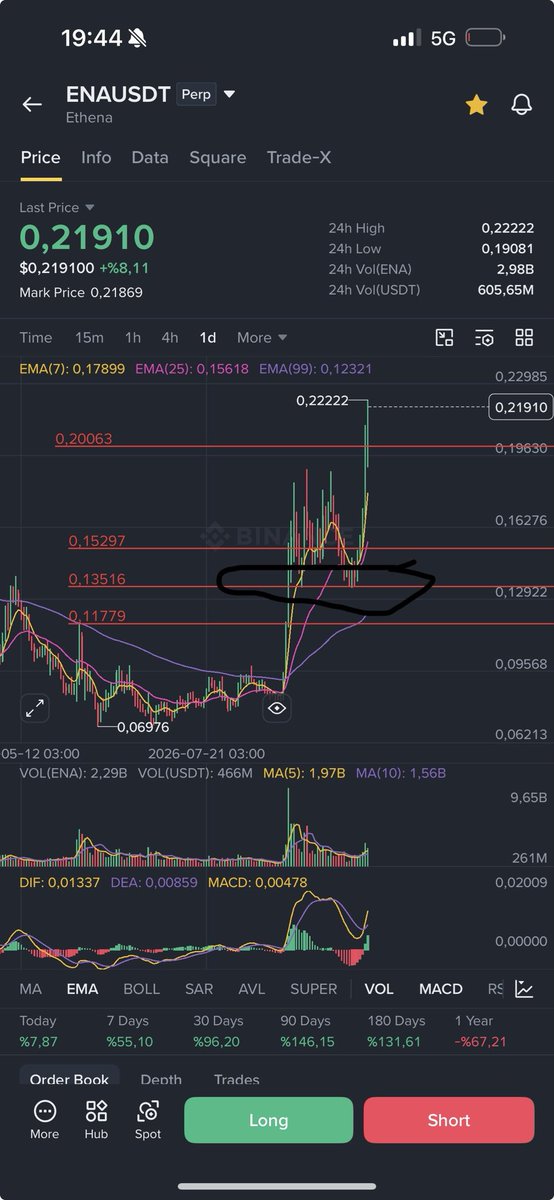 JordanBennt's tweet photo. $ENA I think I’ve mentioned the $0.135 support level at least 5–10 times.

Even when the market sells off, price keeps holding this level and reacting higher from it.

I gave $0.20 as a target recently, and that target has now been reached.

With major coins like this, long entries are extremely important.

You simply find a strong level, take the position and wait.

The longer you wait, the more you can make.

$0.135 was the long entry level I kept pointing out over and over again.

NFA
