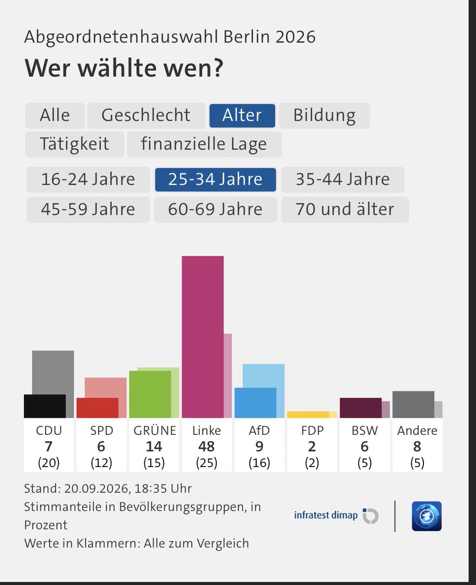 SchmidtkeBerlin's tweet photo. Ergebnisse der 16-34 jährigen in Berlin. https://t.co/jN3uQQcOmF