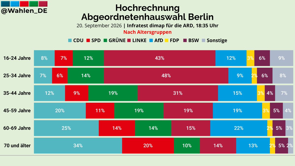 Wahlen_DE's tweet photo. BERLIN: Wahlverhalten nach Alter — Hochrechnung Infratest dimap/ARD, 18:35 Uhr

CDU | SPD | GRÜNE | LINKE | AfD | FDP | BSW | Sonstige

16-24 Jahre: 8% | 7% | 12% | 43% | 12% | 3% | 6% | 9%
25-34 Jahre: 7% | 6% | 14% | 48% | 9% | 2% | 6% | 8%
35-44 Jahre: 12% | 9% | 19% | 31% | 15% | 3% | 4% | 7%
45-59 Jahre: 20% | 11% | 19% | 19% | 19% | 3% | 5% | 4%
60-69 Jahre: 25% | 14% | 14% | 15% | 22% | 2% | 5% | 3%
70 und älter: 34% | 20% | 10% | 14% | 13% | 2% | 5% | 2%
#aghw #ltwbe