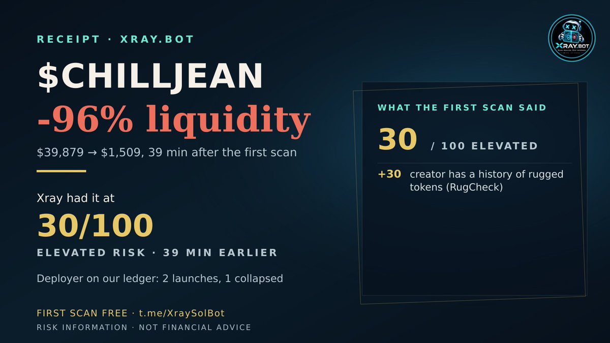 XraySolBot's tweet photo. $CHILLJEAN: $39,879 of liquidity, 96% gone in 39 min.

Xray had it at 30/100 ELEVATED 39 min earlier: creator has a history of rugged tokens.

Every point explained. First scan free: https://t.co/KMlRuYPMtW

Risk information, not financial advice. https://t.co/xGhrdgU47h