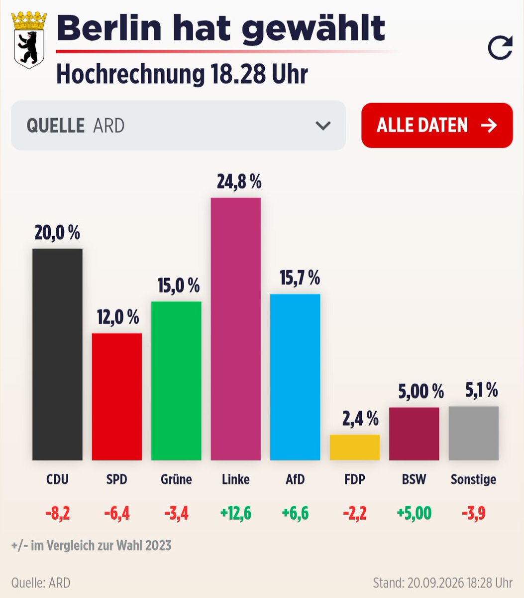 Heilenderer's tweet photo. Ein Viertel der Wähler in Berlin hat kein Problem mit Islamismus, Antisemitismus oder Sozialismus.

Es passt zum Image und Zustand der Stadt.

Wenn die Bürger so wählen, sollen sie auch mit den Konsequenzen leben. Leider müssen Bürger anderer Länder das alles finanzieren.

Die Menschen lernen nicht.
