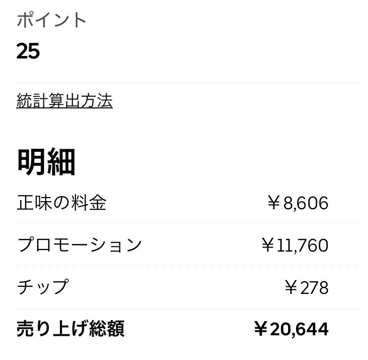 omoro874's tweet photo. ウーバーのクエストの話を出した手前、
昼夜稼働で単価検証

ウーバー
1件あたりの単価(クエなし) 344.2円
クエ込み 814.6円
(雨クエ,ピーククエ,週クエ30件)

出前館
1件あたりの単価 65⚪︎円

昼はクエを中途半端に食い散らかしたのにいちごマンゴーの🥭上乗せ

やっぱクエが占める割合がデカイ！ https://t.co/rEwkCbr3H2