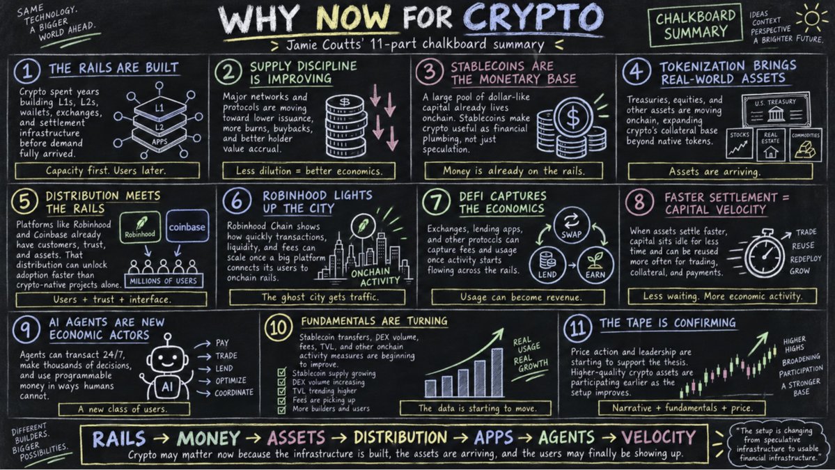 jvisserlabs's tweet photo. These are the three publications going out the next three days for those looking to benefit from the AI Crypto Macro Nexus point we are at now.  This will  explain Why Now. If you waited too long to understand AI, don't repeat the same thing with the rails needed to support the new agentic economy as the swarms have arrived.