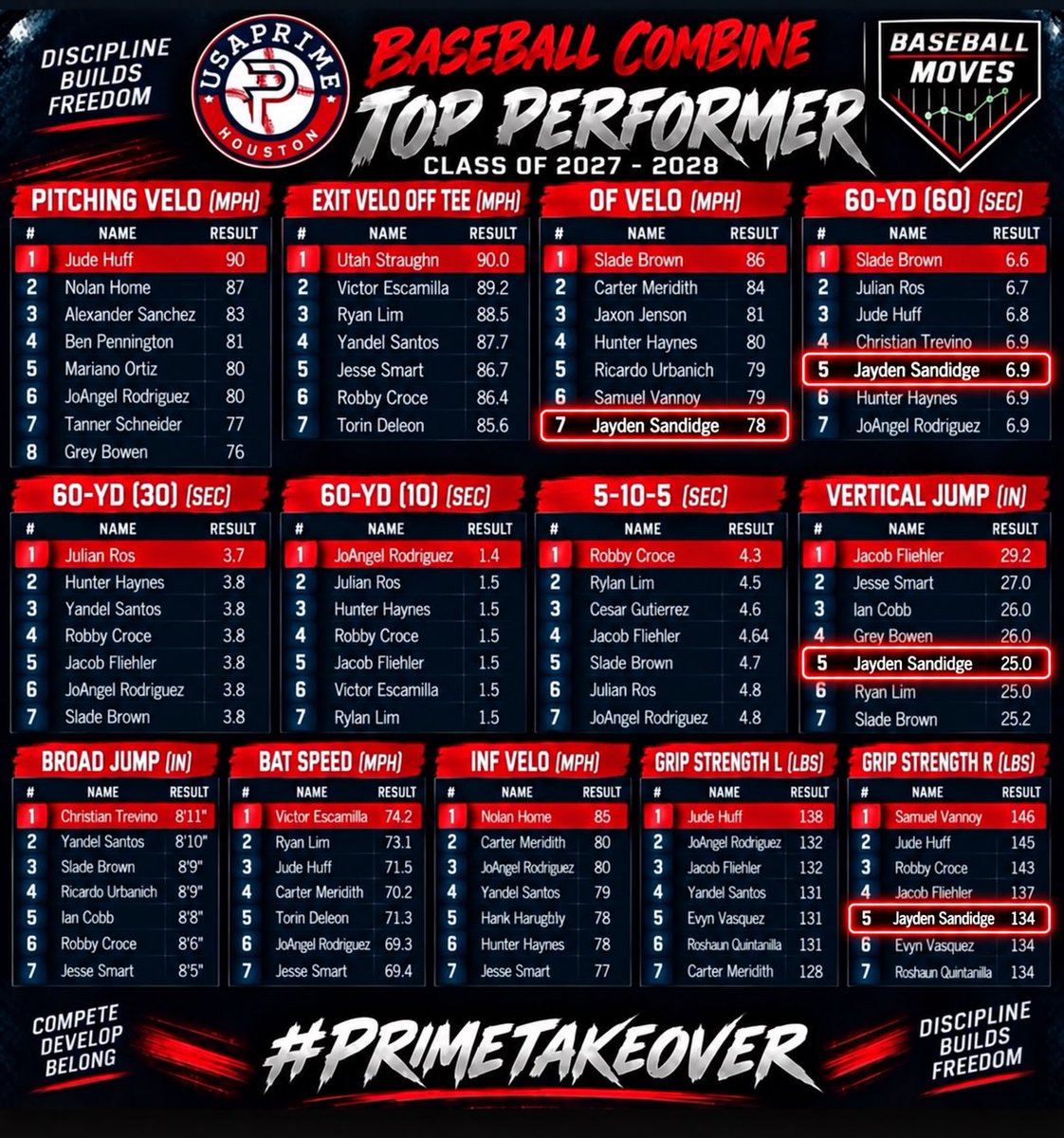 JaydenSandidge's tweet photo. Stats from last weekends USA Prime Takeover. Looking forward to the upcoming fall season with new team @SeminolesTexas USA Prime West. Barely missed the top cut in 3-4 other categories. Putting in the work. I do appreciate the opportunities and support, gives me a base to work from. #jbaseball18 #uncommitted2028 #uncommitted #magnoliabaseball #usaprimetakeover @MagnoliaBasebal