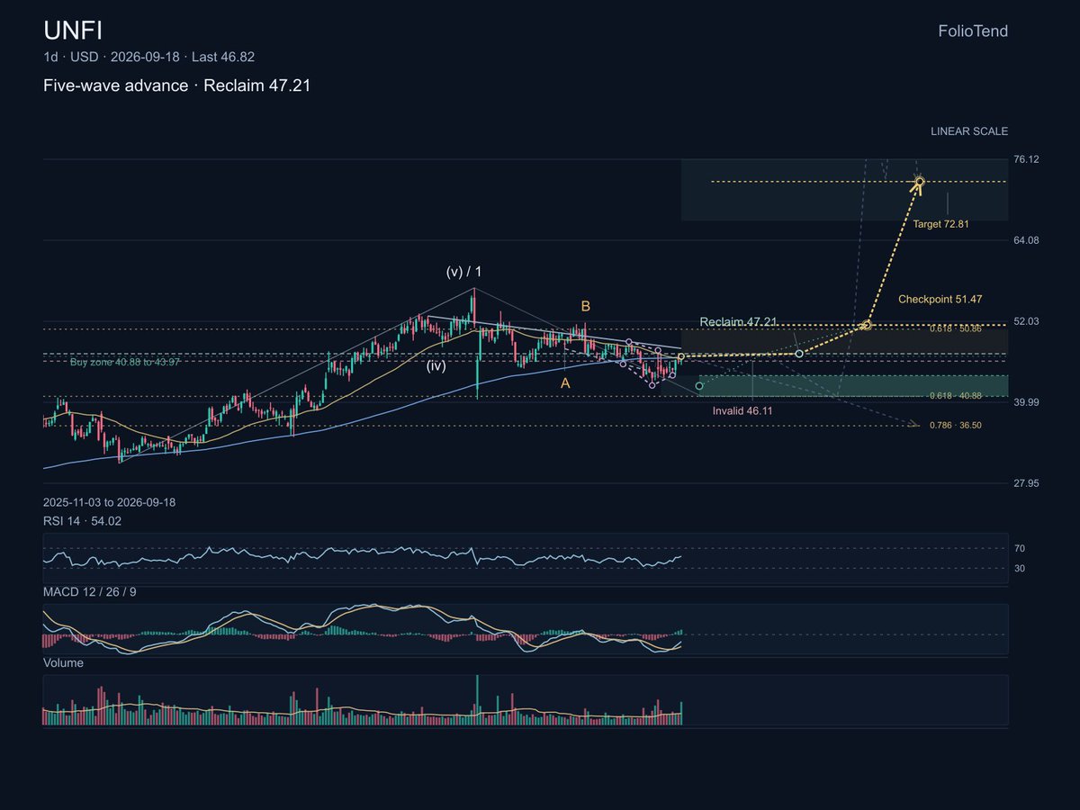 $UNFI is working through a pullback inside a larger advance. The falling channel is tightening, price is trying to hold a higher low, and MACD is improving with