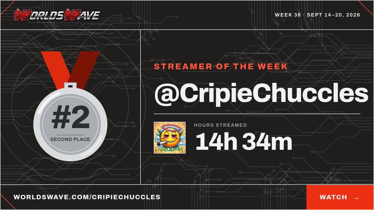 WorldsWave's tweet photo. ๐ฅ STREAMER OF THE WEEK โ #2
@cripiechuccles put up 14h 34m live in Week 38 โ a full three hours clear of third.
One spot left. #1 drops next ๐
#WorldsWave #StreamerOfTheWeek https://t.co/gNIiQSXwIu