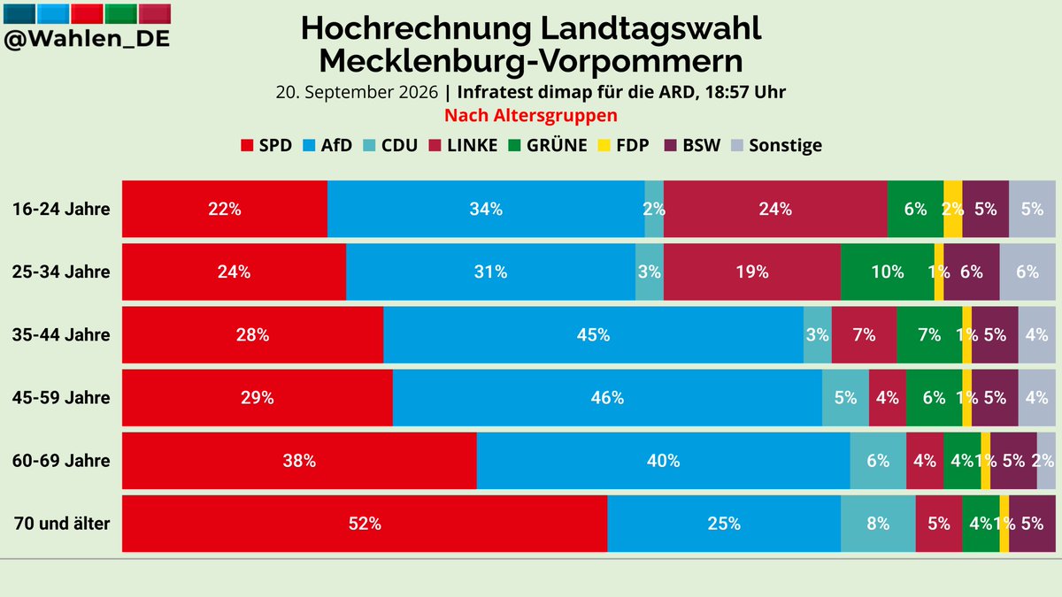 Wahlen_DE's tweet photo. MECKLENBURG-VORPOMMERN: Wahlverhalten nach Alter — Hochrechnung Infratest dimap/ARD, 18:57 Uhr

SPD | AfD | CDU | LINKE | GRÜNE | FDP | BSW | Sonstige

16-24 Jahre: 22% | 34% | 2% | 24% | 6% | 2% | 5% | 5%
25-34 Jahre: 24% | 31% | 3% | 19% | 10% | 1% | 6% | 6%
35-44 Jahre: 28% | 45% | 3% | 7% | 7% | 1% | 5% | 4%
45-59 Jahre: 29% | 46% | 5% | 4% | 6% | 1% | 5% | 4%
60-69 Jahre: 38% | 40% | 6% | 4% | 4% | 1% | 5% | 2%
70 und älter: 52% | 25% | 8% | 5% | 4% | 1% | 5% | 0%
#ltwmv