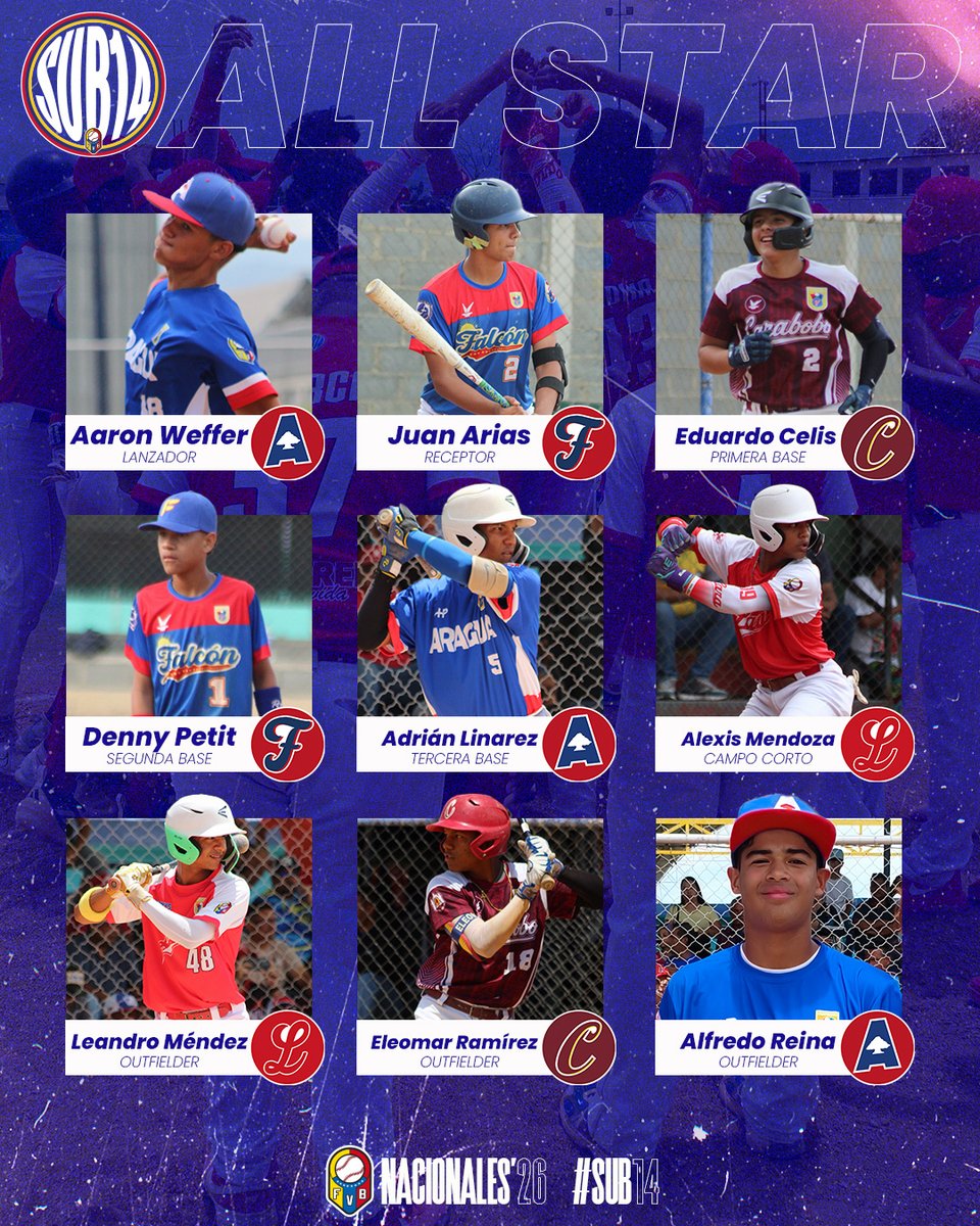 FEVEBEISBOL's tweet photo. #Nacionales2026

XXXVII Campeonato Nacional Juvenil "A" (Sub-14)
Conoce el equipo Todos Estrellas del torneo.

#SembrandoBeisbol #NacionalSub14 https://t.co/EwO1hNs0zx