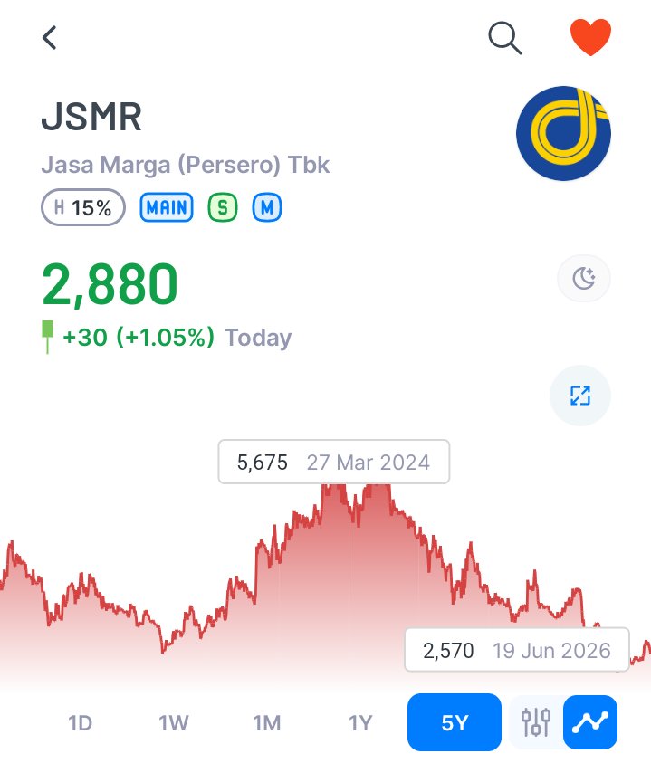 faridXmedia's tweet photo. Saya mencoba pake 2 rumus yang diajarkan Graham, dan hasilnya mendapat diskon sekian persen jika beli di harga 2.880

V = Nilai Intrinsik ( target profit / Harga Wajar ) 
MOS = Margin Pengaman ( semakin besar semakin baik ) 

Disclaimer : bukan ajakan jual / beli, ini hanya hasil analisa pribadi.