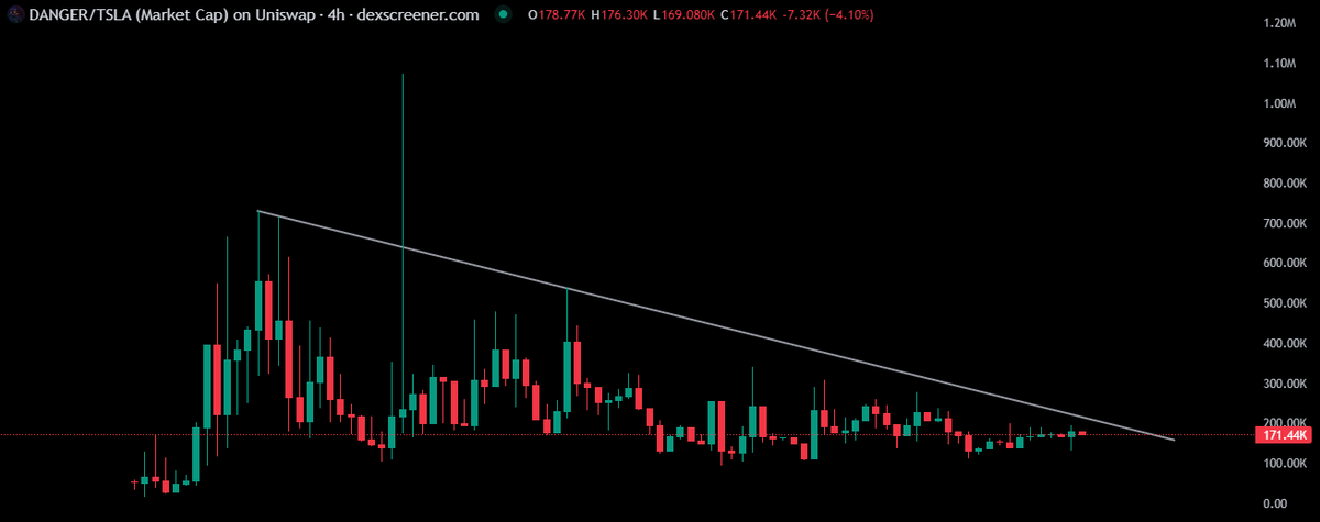 Anuracharts's tweet photo. Soon just stay patient... $DANGER https://t.co/ZVOvCxHqrp