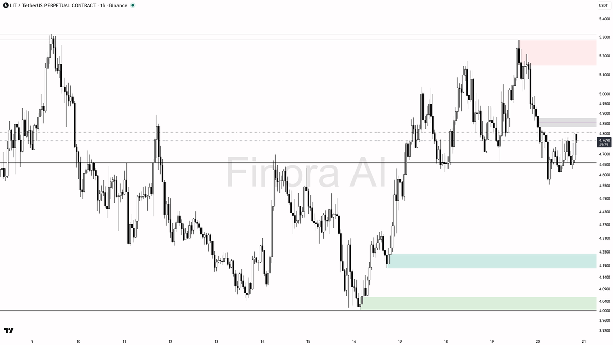 ⬇️ $LIT 4h BTC divergence looks like fresh fuel for sellers after -7.4%

- my bias is bearish here on the 1h — structure is already in lower-high / lower-low mo