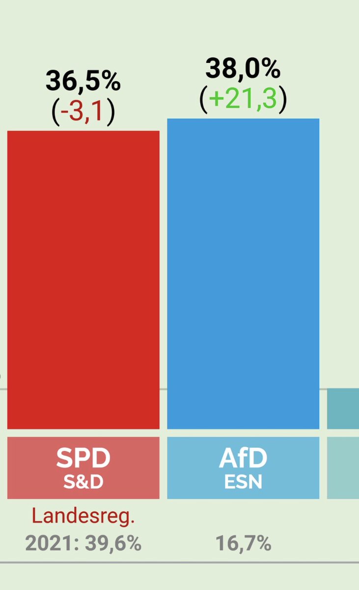 politicalbeauty's tweet photo. In einer Demokratie sollte niemand Angst vor Wahlergebnissen haben müssen. Doch der Rechtsextremismus hat es geschafft: +21,3 %. Im Mutterland des Holocaust. Der Feind der Demokratie ist wieder stärkste Kraft in allen Ost-Ländern. Ein Kanzler hätte Gefahr beim Namen nennen müssen https://t.co/VwDjoFKRbQ