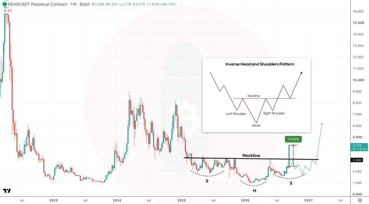 $NEAR is on fire! 🔥🙈

+75% so far 
 [📷](https://pbs.twimg.com/media/HSrPWHbW4AEy4ZK.jpg) https://pbs.twimg.com/media/HSrPWHbW4AEy4ZK.jpg https://pbs.twimg.co