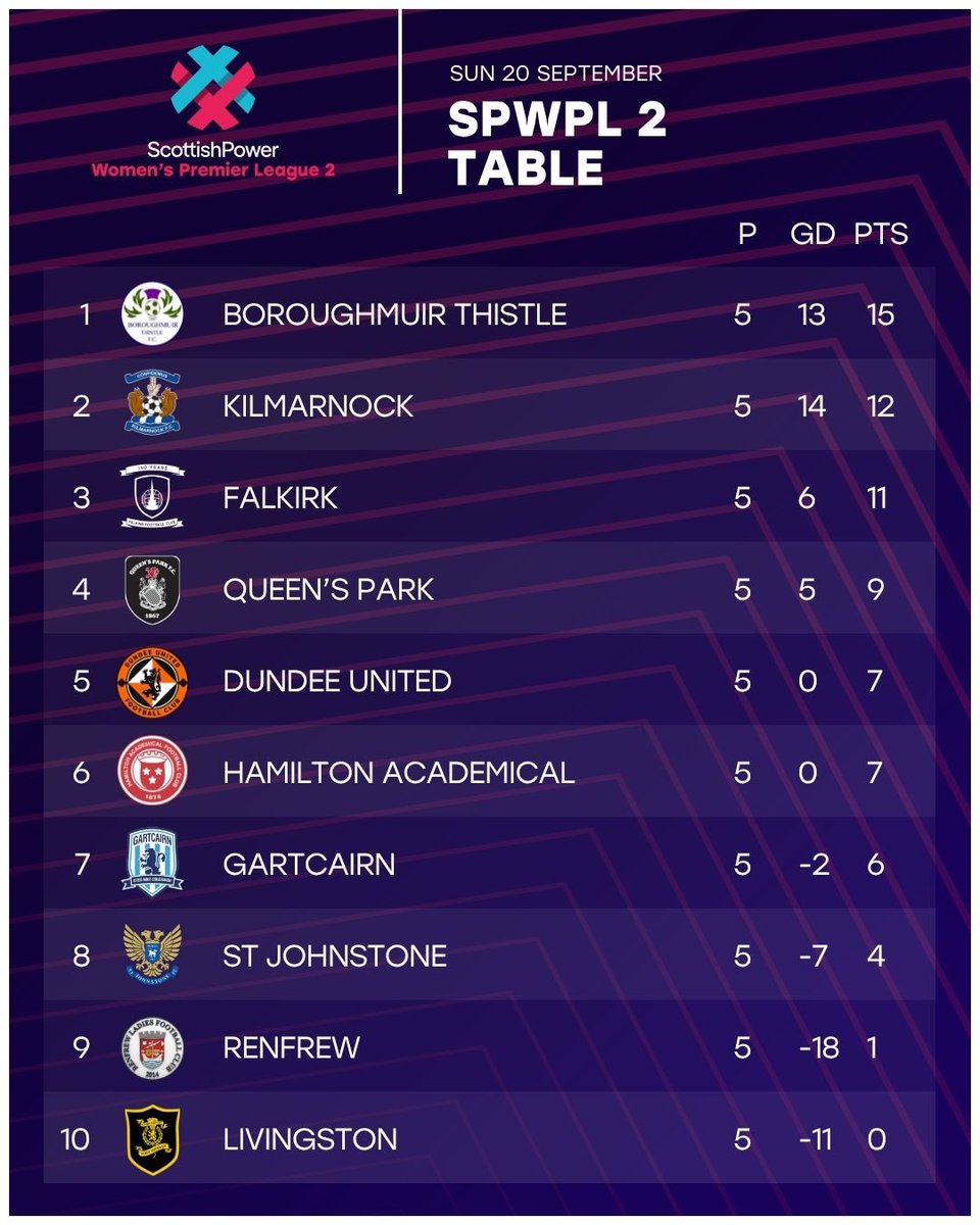 SWPL's tweet photo. Here are the updated @ScottishPower Women’s Premier League and @ScottishPower Women’s Premier League 2 tables ⬇️ https://t.co/IDSJKiTzhV