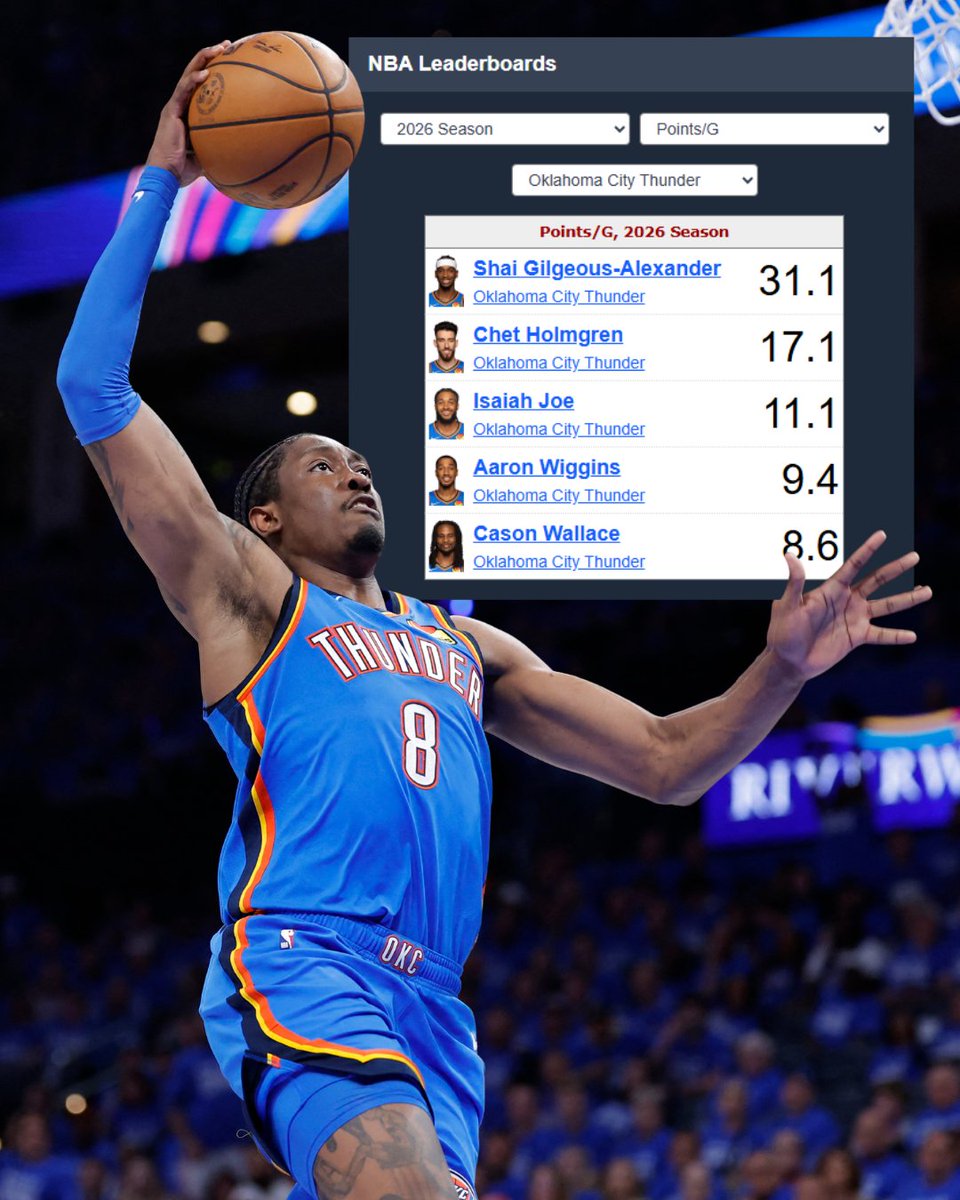 MichaelOnSports's tweet photo. Jalen Williams is due for a healthy bounce-back season for the Oklahoma City Thunder in 2026-2027!

I think JDub will get back to over 20 PPG, and I'll be keeping track of his numbers this season and tons of other great stats with Sports Reference's new "Sports Reference Hub" https://t.co/bMPFVgv3GR
