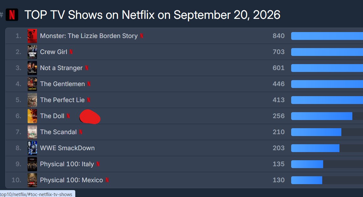 nitkarte's tweet photo. Na pół Polski awantura o Lalkę z Netflixa, a tymczasem serial Lalka zajmuje 6 miejsce na świecie, 6 w Meksyku, 5 w Panamie i Argentynie i 4 w Chile🤯Cholera wie czy to dobrze, że oglądają czy że źle🙃#lalkanetflix #netflix #lalka #thedoll https://t.co/8I4zXo7Wcx