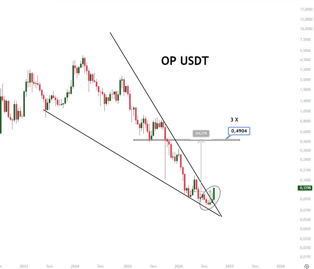 Crypto_UB3R's tweet photo. Optimism  0.11 $ maliyetle sepetimde tutuyorum.

Hedefim Boğa sonu en az 50 X

Sepetinde olmayan varsa fiyat yukarı çıkarken almak için sıraya girecekler..

optimism:native #OP https://t.co/S8ElvbrZwN