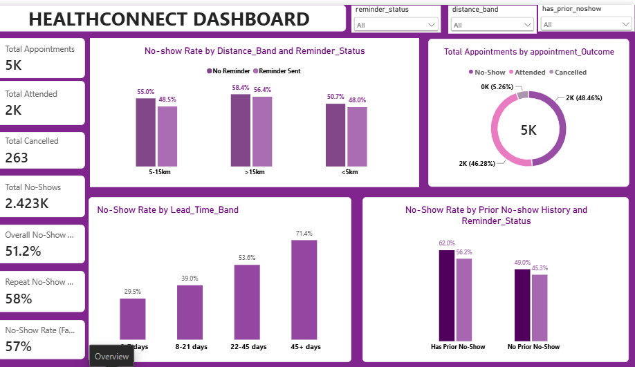 LilyyAnalyst6's tweet photo. Tested a dashboard I built for a healthcare analytics project — found a KPI card silently showing the wrong number (51% instead of 57%). Fixed it, verified it. Trust, but test. 📊

@analystlabafric 
 #DataAnalytics 
#PowerBI 
#HealthTech https://t.co/YJ6N7t50lA