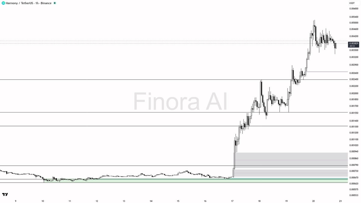 📈 $ONE 6.5% lift in 15m with 1.4x volume — structure backs the continuation

- my bias is bullish here while 1h structure stays aligned with daily and weekly —