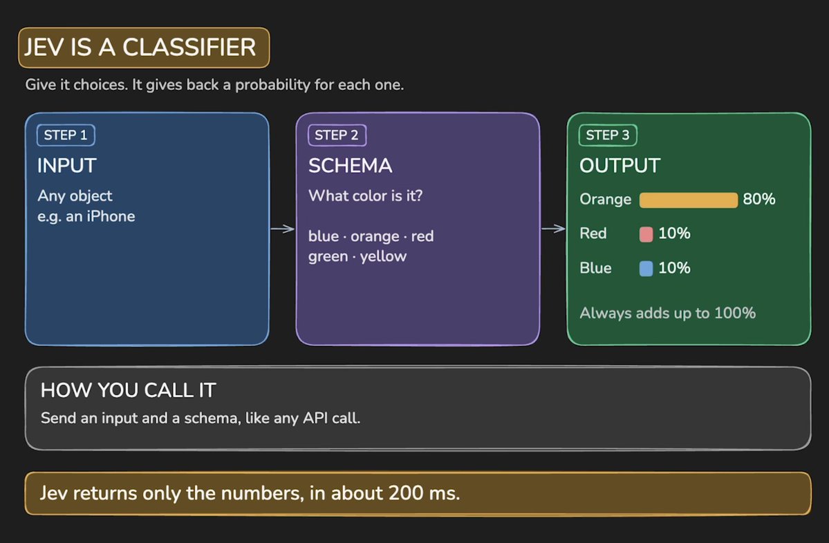 codenta's tweet photo. Explaining Jev Hype

It's a classifier — it returns the probability of the true answer.

It looks at the available information and estimates the probability of a decision.

For example, if it has the user's buying-preference data for some apparel, and the user views that apparel, it generates a probability score for the chances of the user buying it versus not buying it.