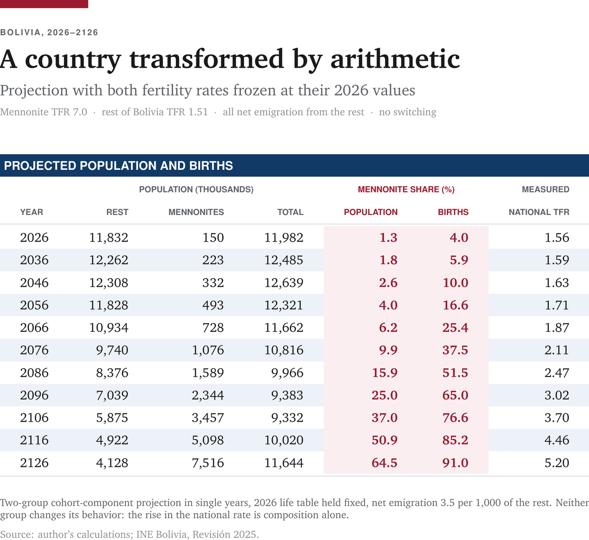 JesusFerna7026's tweet photo. When will Bolivia become a German-speaking majority country? Given current trends, in around 90 years.

Bolivia’s estimated total fertility rate of 1.56 hides a big asymmetry: a small minority group, the Mennonites, who speak Low German, has a much higher one. Although it is hard to get exact figures, their fertility rate is probably around 7. Given that Bolivian Mennonites are about 150,000, but very young, there are around 6,500 new Mennonite births a year in Bolivia, or 4.2% of the total of 153,204 births. This also means that the total fertility rate of the rest of Bolivia is around 1.51.

Let’s imagine that current trends continue. This is a big “assumption” and I will come back to it soon. That is, the total fertility rate of Mennonites is 7, the total fertility rate of the rest of Bolivians is 1.51, and the net emigration rate of the rest is 3.5 per 1,000. Also, for simplicity, let me assume there are no transfers between the two populations.

The table in the post shows how the Mennonites will grow from the current size of 150,000 to around 5 million in 2116, when they will become the majority of Bolivians. This growth rate is fast, but not unprecedented. In 1986, 40 years ago, there were only around 17,500 Mennonites in Bolivia, and the net immigration of Mennonites, as far as I can tell, has been small.

Now, of course, this calculation is just a slightly tongue-in-cheek scenario, not a forecast. First, the fertility of the rest of Bolivians can recover (or fall further, accelerating the process). Second, as Mennonites become a larger group, their ability to keep their fertility rate at 7 might collapse. And many Mennonites may abandon the denomination.

My calculation only makes a very simple point: take two populations in a country with different fertility rates. Keep the differences for 100 years, and you have a totally different country. People just don’t get that fertility is like an interest rate: it compounds over time.