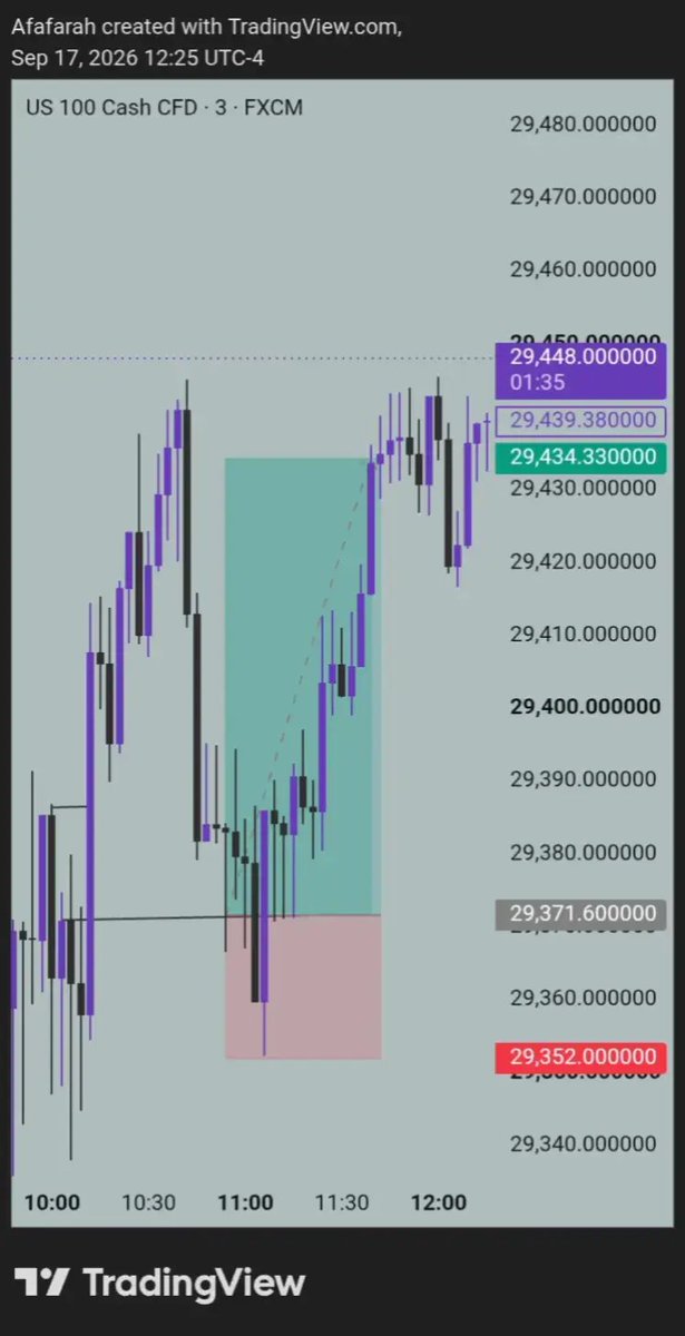 afafarahfx's tweet photo. +3R DELIVERED 

US100

#Forex #lesson https://t.co/cO1plEywGr