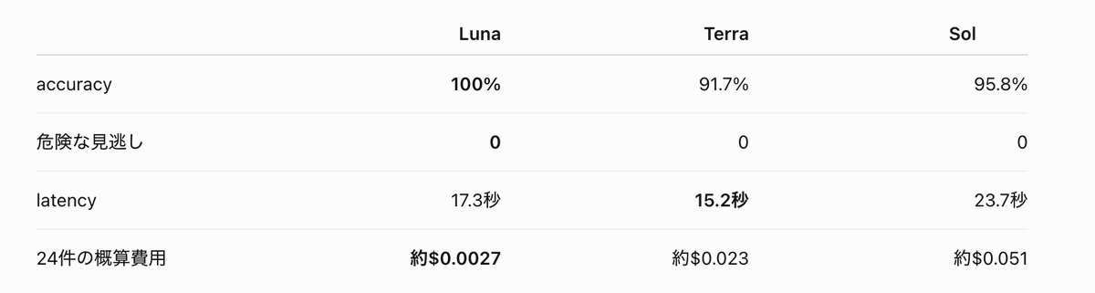 sao_about's tweet photo. PDF校正アプリの人名表記ゆらぎ判定を、同じ24ケース・同じプロンプトでGPT-5.6 Luna / Terra / Solに投げて比較。
今回はLunaが24/24。確認すべき候補を隠す「危険な見逃し」は3モデルとも0件でした。
n=24の小規模PoCなので、一般的なモデル性能比較ではなく、この用途との相性を見る実験です。 https://t.co/rqQ6OxUz1d