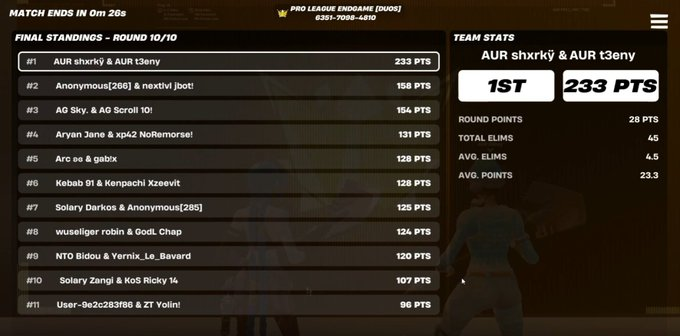shxrkFNBR's tweet photo. 1st @ProLeagueEG cup $3,350 @t3enyFN 

ty for the inv https://t.co/pJUxj9Kig8