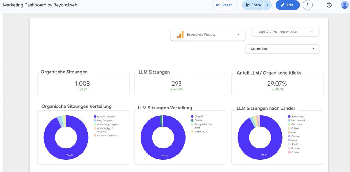 KimvonDaniken's tweet photo. Almost 30% of our organic traffic comes from ChatGPT 

Our listicle placements are paying off :) https://t.co/Hxoux6RLsa
