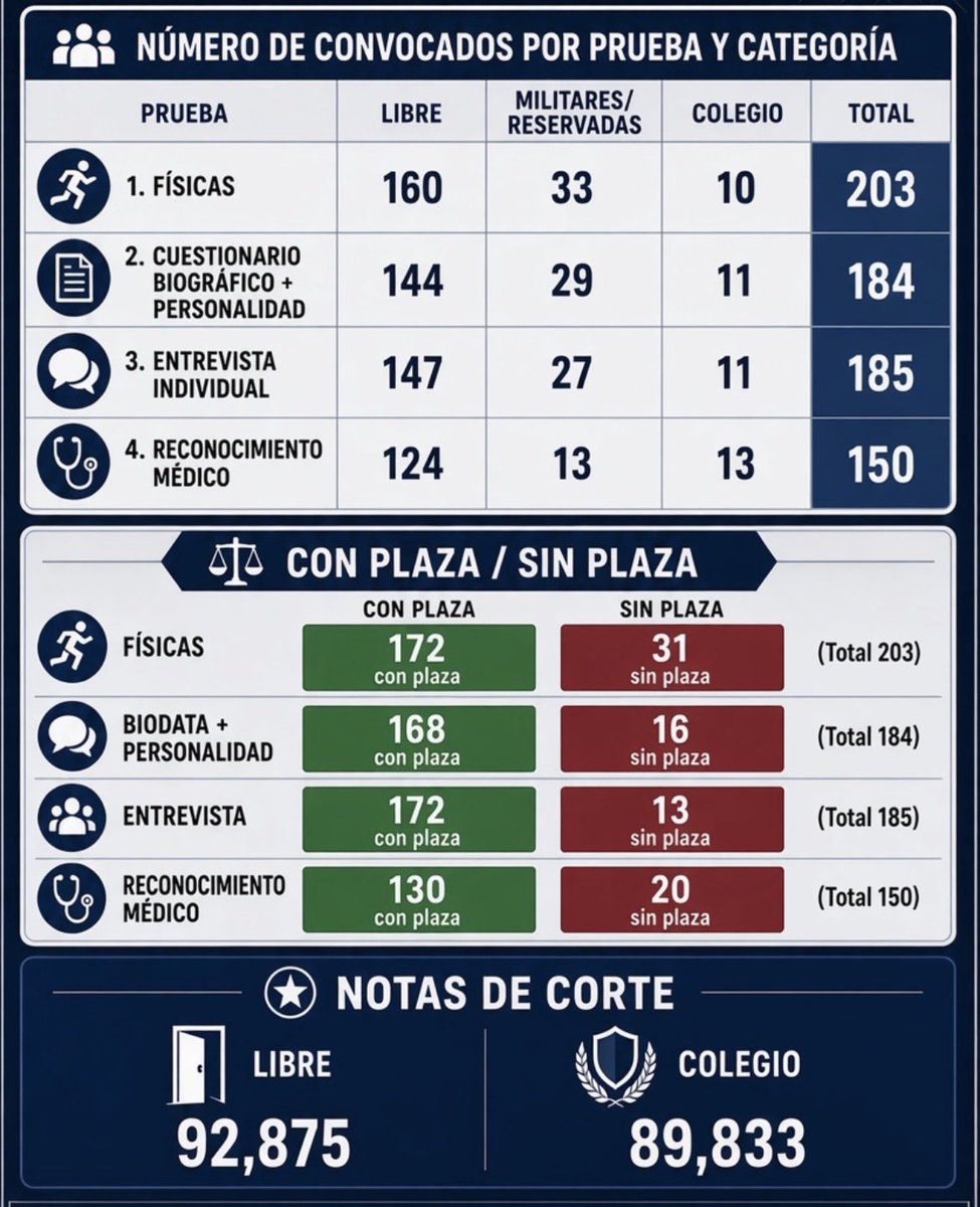 __GonTer_'s tweet photo. Previa para el día 21 de septiembre 👀👇
#IngresoGC2026

⚠️ Aviso: La información puede contener errores. https://t.co/B22HUprygB