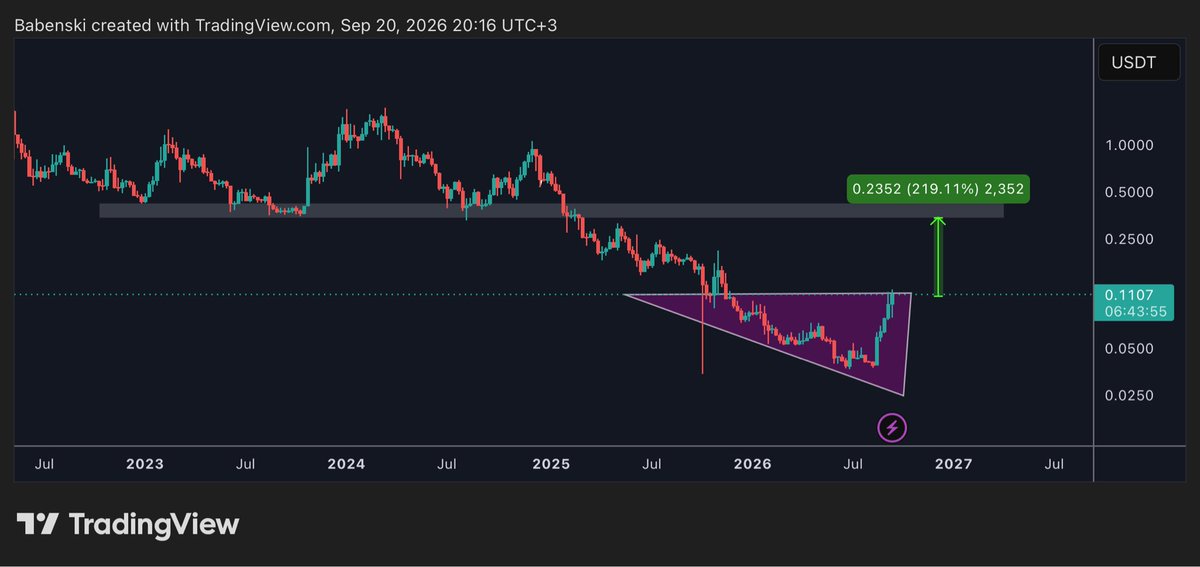 Babenski_'s tweet photo. $MINA / USDT 

#MINA potential if we get a breakout here 

Keep an eye on it 👀

#minausdt #minausd #minabtc https://t.co/2WdGNxrLy5