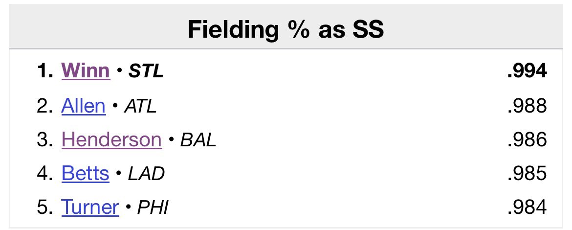 QuinnSTLCards's tweet photo. Last year, Masyn Winn had 3 errors the entire season and unsurprisingly led the league with a .994 fielding percentage.

So it goes without saying “that just means he’s gonna make a bunch of errors if he does that” was not an accurate statement after all https://t.co/9DD6zuA6WH